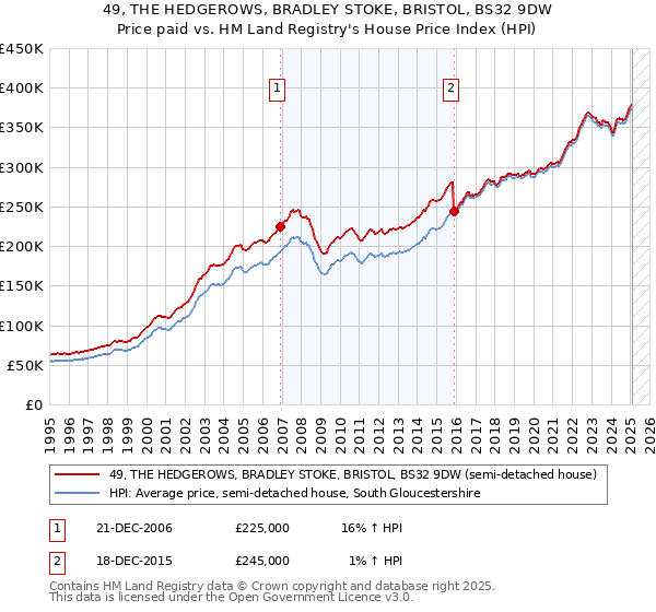 49, THE HEDGEROWS, BRADLEY STOKE, BRISTOL, BS32 9DW: Price paid vs HM Land Registry's House Price Index