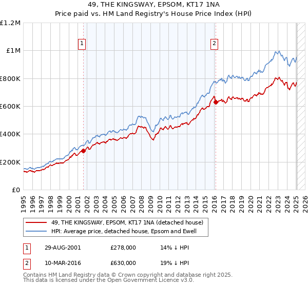 49, THE KINGSWAY, EPSOM, KT17 1NA: Price paid vs HM Land Registry's House Price Index