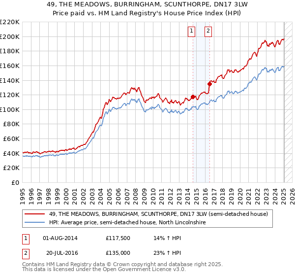 49, THE MEADOWS, BURRINGHAM, SCUNTHORPE, DN17 3LW: Price paid vs HM Land Registry's House Price Index
