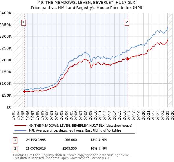 49, THE MEADOWS, LEVEN, BEVERLEY, HU17 5LX: Price paid vs HM Land Registry's House Price Index