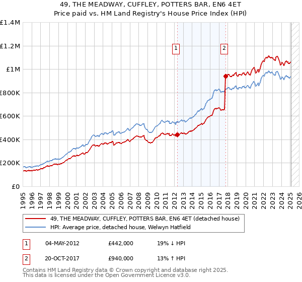 49, THE MEADWAY, CUFFLEY, POTTERS BAR, EN6 4ET: Price paid vs HM Land Registry's House Price Index