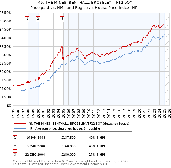 49, THE MINES, BENTHALL, BROSELEY, TF12 5QY: Price paid vs HM Land Registry's House Price Index