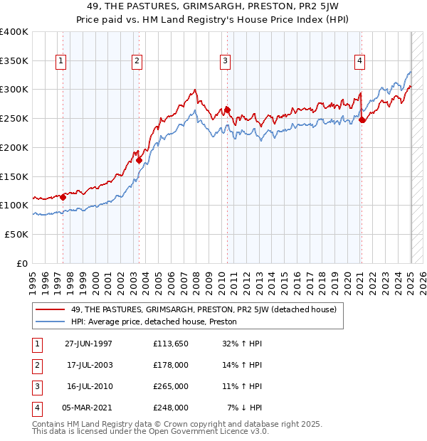 49, THE PASTURES, GRIMSARGH, PRESTON, PR2 5JW: Price paid vs HM Land Registry's House Price Index