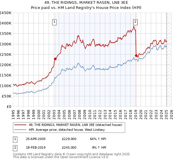49, THE RIDINGS, MARKET RASEN, LN8 3EE: Price paid vs HM Land Registry's House Price Index