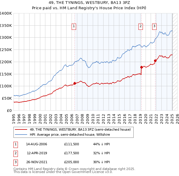 49, THE TYNINGS, WESTBURY, BA13 3PZ: Price paid vs HM Land Registry's House Price Index