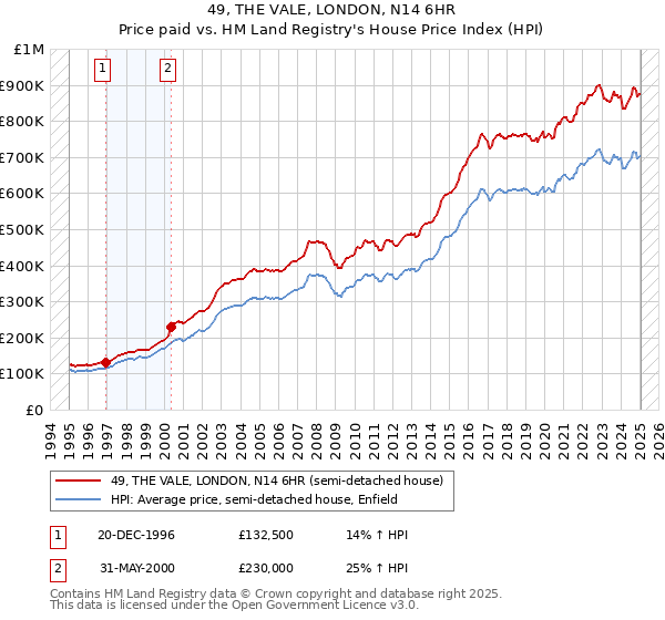 49, THE VALE, LONDON, N14 6HR: Price paid vs HM Land Registry's House Price Index