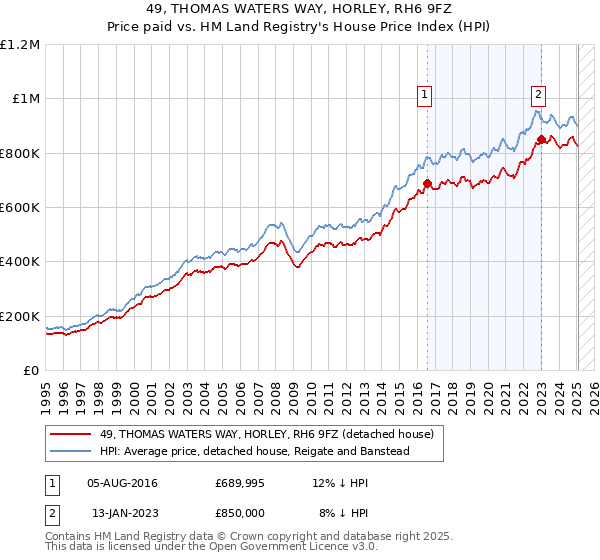 49, THOMAS WATERS WAY, HORLEY, RH6 9FZ: Price paid vs HM Land Registry's House Price Index