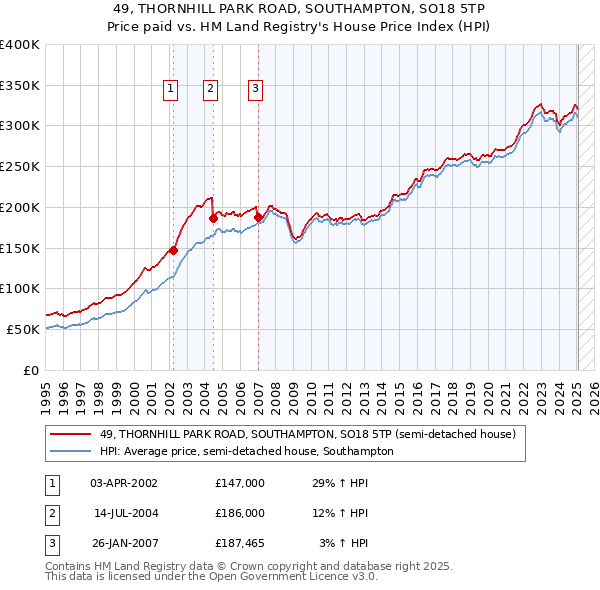 49, THORNHILL PARK ROAD, SOUTHAMPTON, SO18 5TP: Price paid vs HM Land Registry's House Price Index
