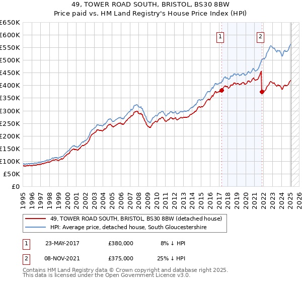 49, TOWER ROAD SOUTH, BRISTOL, BS30 8BW: Price paid vs HM Land Registry's House Price Index