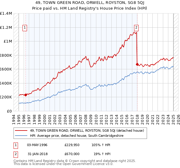 49, TOWN GREEN ROAD, ORWELL, ROYSTON, SG8 5QJ: Price paid vs HM Land Registry's House Price Index