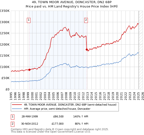 49, TOWN MOOR AVENUE, DONCASTER, DN2 6BP: Price paid vs HM Land Registry's House Price Index