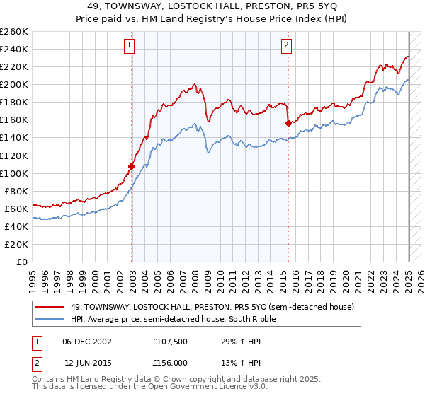 49, TOWNSWAY, LOSTOCK HALL, PRESTON, PR5 5YQ: Price paid vs HM Land Registry's House Price Index