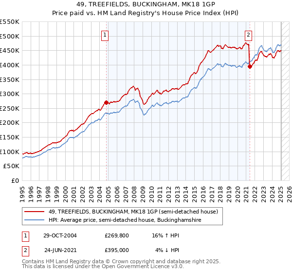 49, TREEFIELDS, BUCKINGHAM, MK18 1GP: Price paid vs HM Land Registry's House Price Index