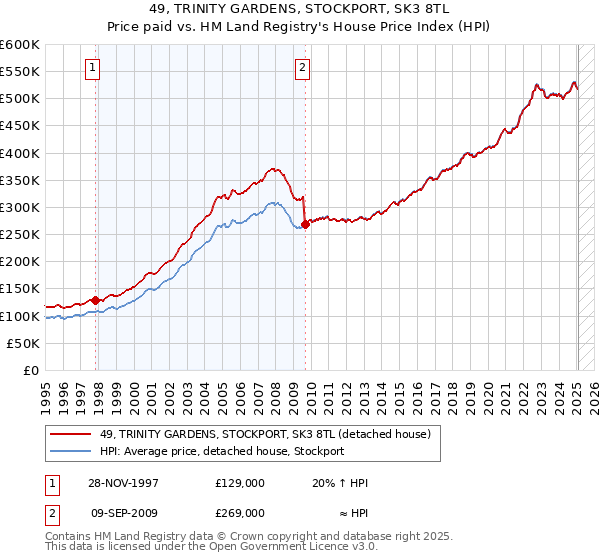 49, TRINITY GARDENS, STOCKPORT, SK3 8TL: Price paid vs HM Land Registry's House Price Index