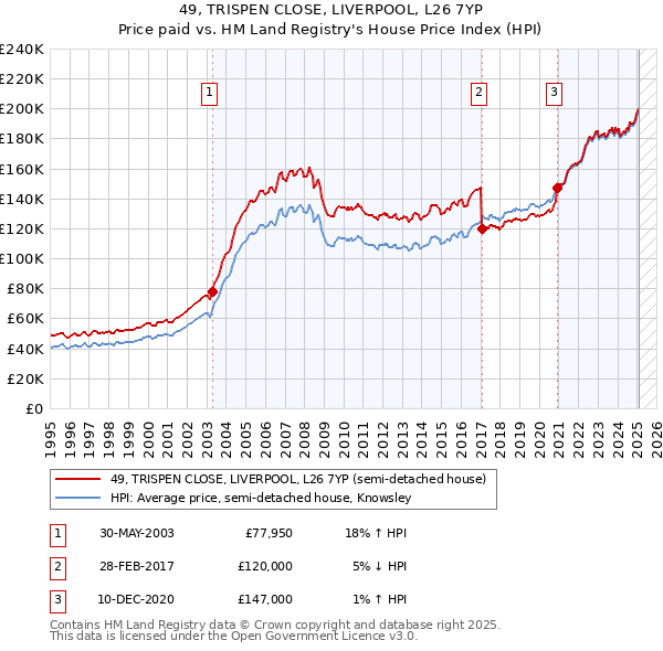 49, TRISPEN CLOSE, LIVERPOOL, L26 7YP: Price paid vs HM Land Registry's House Price Index