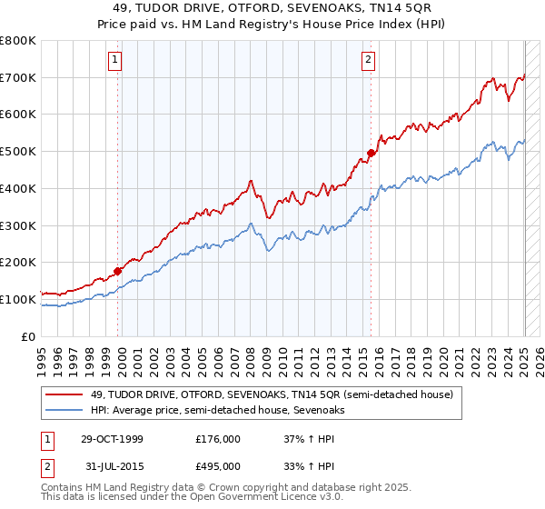 49, TUDOR DRIVE, OTFORD, SEVENOAKS, TN14 5QR: Price paid vs HM Land Registry's House Price Index
