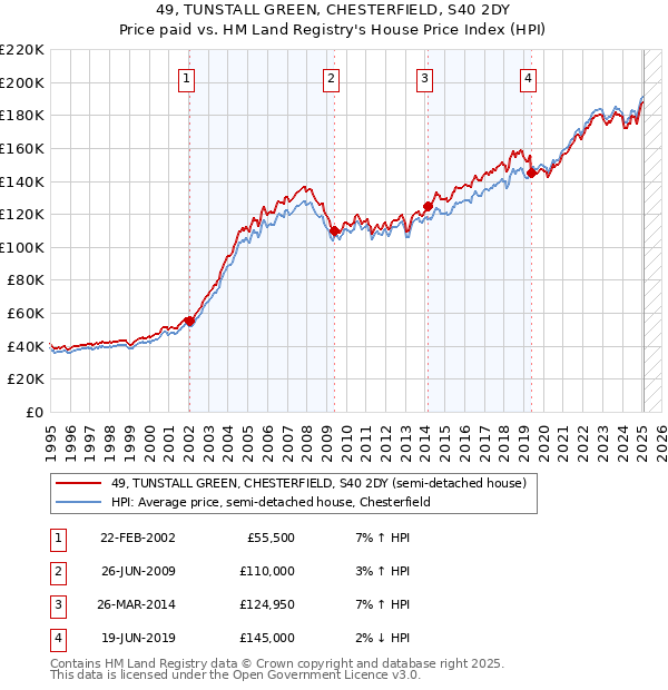 49, TUNSTALL GREEN, CHESTERFIELD, S40 2DY: Price paid vs HM Land Registry's House Price Index