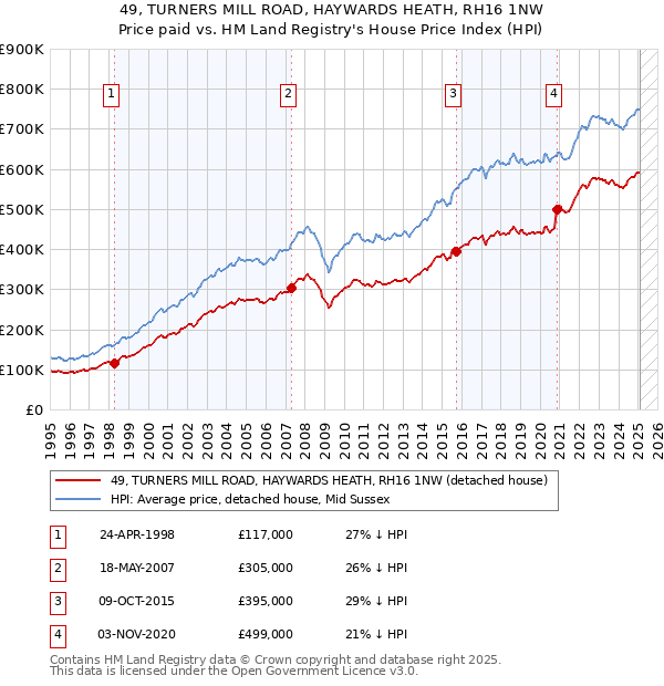 49, TURNERS MILL ROAD, HAYWARDS HEATH, RH16 1NW: Price paid vs HM Land Registry's House Price Index