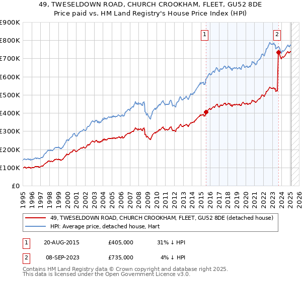 49, TWESELDOWN ROAD, CHURCH CROOKHAM, FLEET, GU52 8DE: Price paid vs HM Land Registry's House Price Index