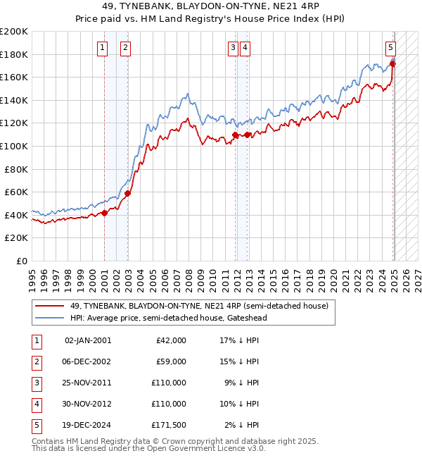 49, TYNEBANK, BLAYDON-ON-TYNE, NE21 4RP: Price paid vs HM Land Registry's House Price Index