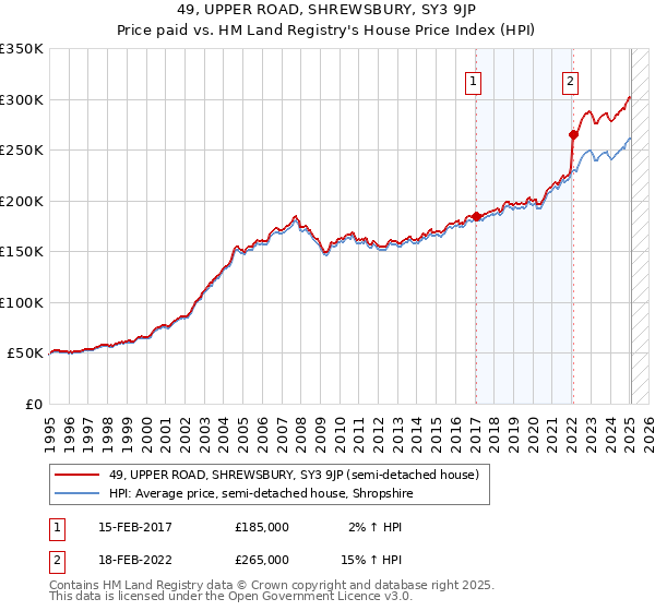 49, UPPER ROAD, SHREWSBURY, SY3 9JP: Price paid vs HM Land Registry's House Price Index