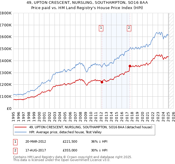 49, UPTON CRESCENT, NURSLING, SOUTHAMPTON, SO16 8AA: Price paid vs HM Land Registry's House Price Index