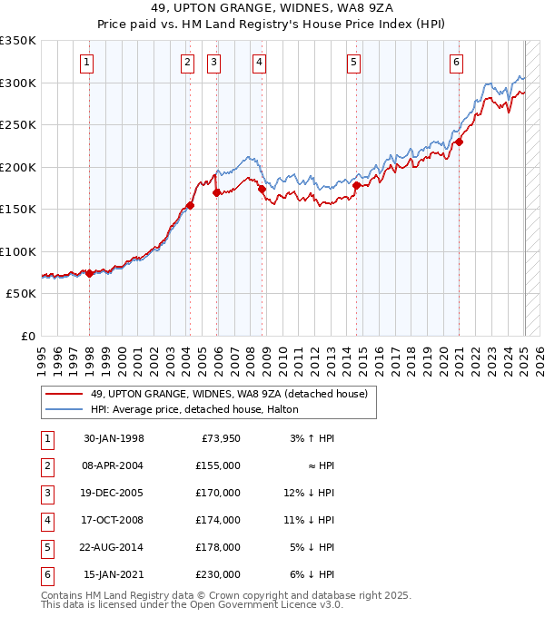 49, UPTON GRANGE, WIDNES, WA8 9ZA: Price paid vs HM Land Registry's House Price Index