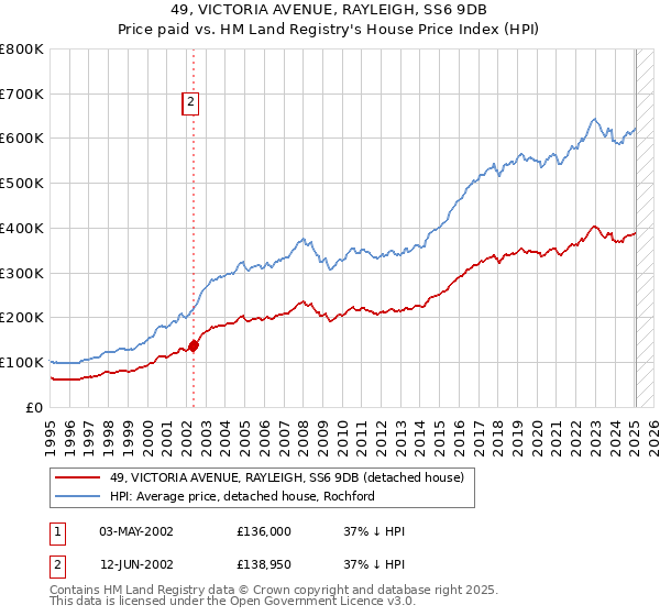 49, VICTORIA AVENUE, RAYLEIGH, SS6 9DB: Price paid vs HM Land Registry's House Price Index