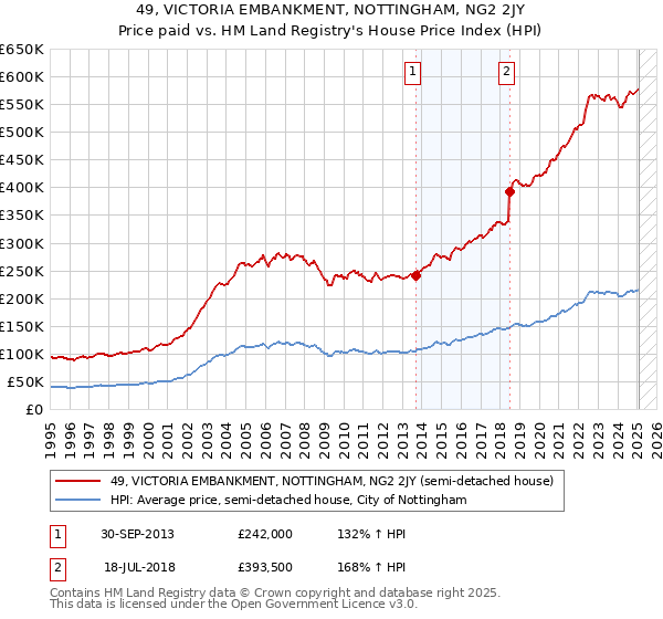 49, VICTORIA EMBANKMENT, NOTTINGHAM, NG2 2JY: Price paid vs HM Land Registry's House Price Index