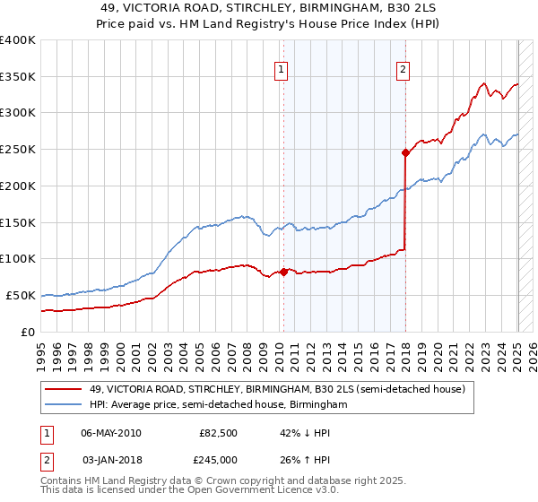 49, VICTORIA ROAD, STIRCHLEY, BIRMINGHAM, B30 2LS: Price paid vs HM Land Registry's House Price Index