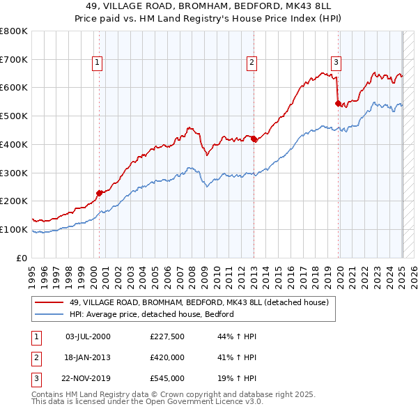 49, VILLAGE ROAD, BROMHAM, BEDFORD, MK43 8LL: Price paid vs HM Land Registry's House Price Index