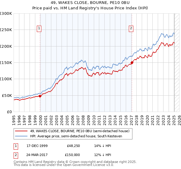 49, WAKES CLOSE, BOURNE, PE10 0BU: Price paid vs HM Land Registry's House Price Index