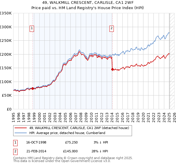 49, WALKMILL CRESCENT, CARLISLE, CA1 2WF: Price paid vs HM Land Registry's House Price Index