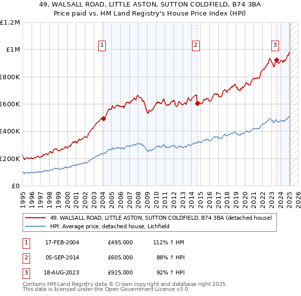 49, WALSALL ROAD, LITTLE ASTON, SUTTON COLDFIELD, B74 3BA: Price paid vs HM Land Registry's House Price Index