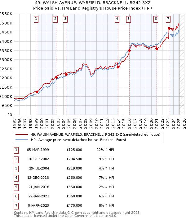 49, WALSH AVENUE, WARFIELD, BRACKNELL, RG42 3XZ: Price paid vs HM Land Registry's House Price Index