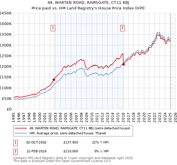 49, WARTEN ROAD, RAMSGATE, CT11 8BJ: Price paid vs HM Land Registry's House Price Index