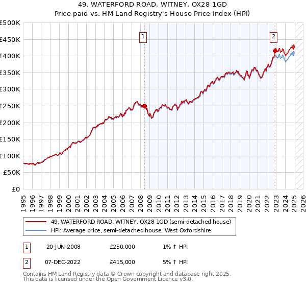 49, WATERFORD ROAD, WITNEY, OX28 1GD: Price paid vs HM Land Registry's House Price Index