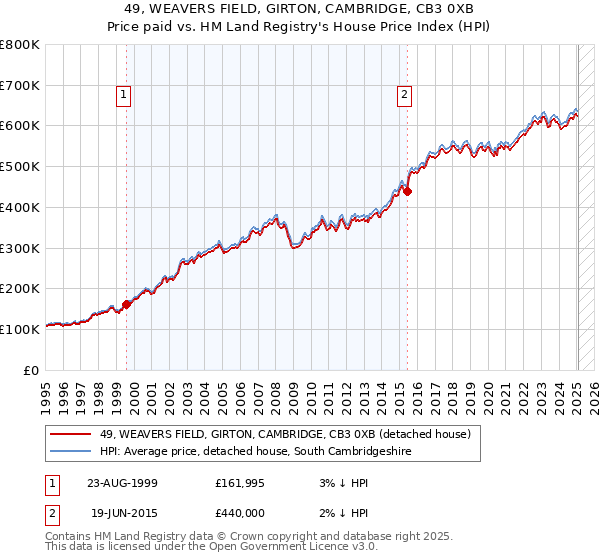 49, WEAVERS FIELD, GIRTON, CAMBRIDGE, CB3 0XB: Price paid vs HM Land Registry's House Price Index