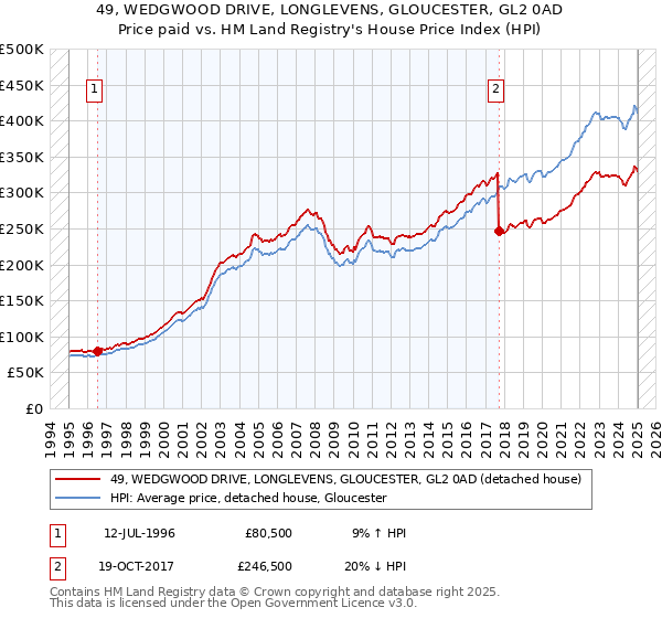 49, WEDGWOOD DRIVE, LONGLEVENS, GLOUCESTER, GL2 0AD: Price paid vs HM Land Registry's House Price Index