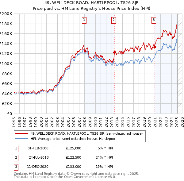 49, WELLDECK ROAD, HARTLEPOOL, TS26 8JR: Price paid vs HM Land Registry's House Price Index