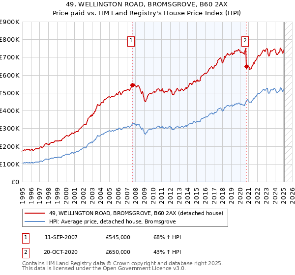 49, WELLINGTON ROAD, BROMSGROVE, B60 2AX: Price paid vs HM Land Registry's House Price Index