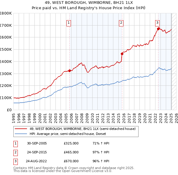 49, WEST BOROUGH, WIMBORNE, BH21 1LX: Price paid vs HM Land Registry's House Price Index