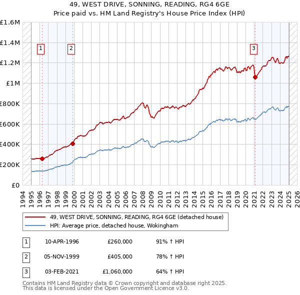 49, WEST DRIVE, SONNING, READING, RG4 6GE: Price paid vs HM Land Registry's House Price Index