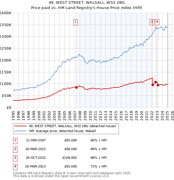 49, WEST STREET, WALSALL, WS3 2BG: Price paid vs HM Land Registry's House Price Index