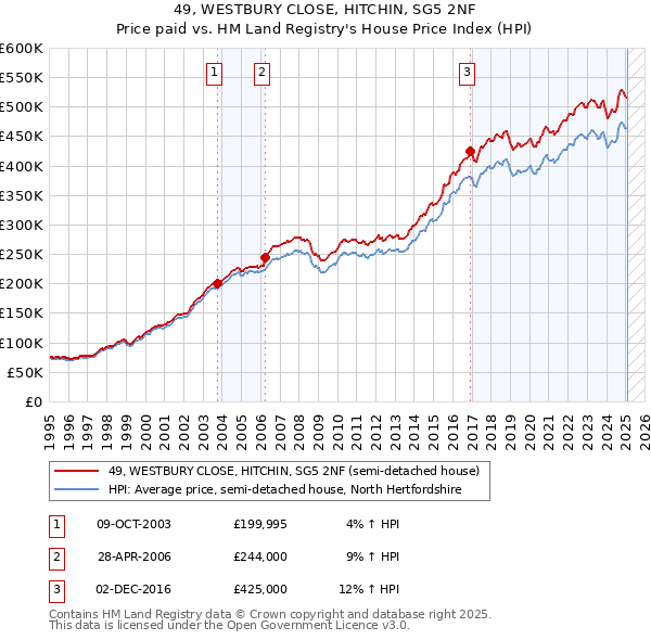 49, WESTBURY CLOSE, HITCHIN, SG5 2NF: Price paid vs HM Land Registry's House Price Index