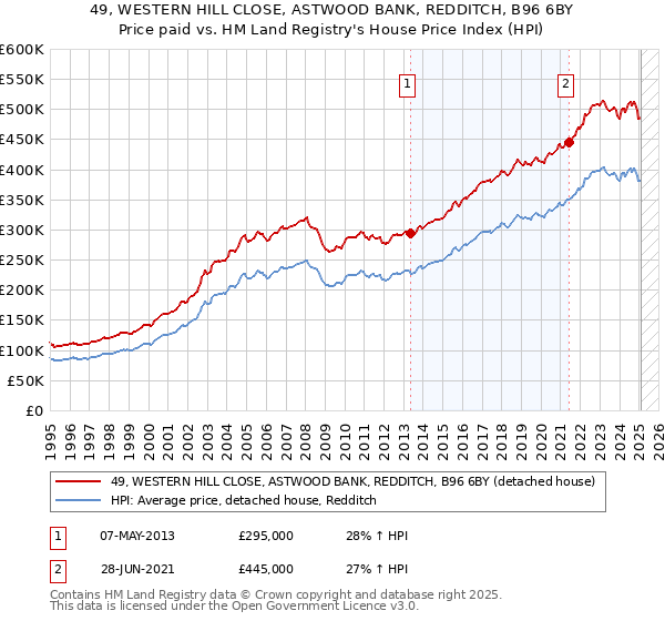 49, WESTERN HILL CLOSE, ASTWOOD BANK, REDDITCH, B96 6BY: Price paid vs HM Land Registry's House Price Index