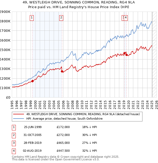 49, WESTLEIGH DRIVE, SONNING COMMON, READING, RG4 9LA: Price paid vs HM Land Registry's House Price Index
