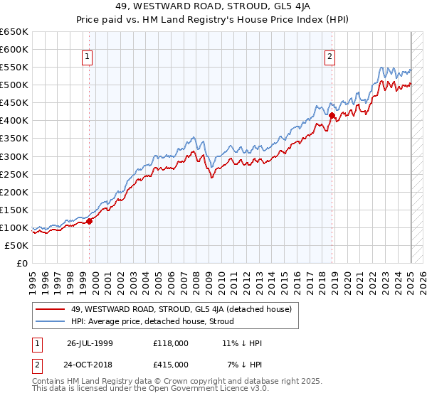 49, WESTWARD ROAD, STROUD, GL5 4JA: Price paid vs HM Land Registry's House Price Index