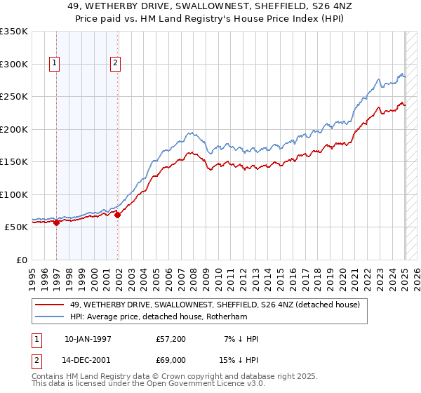 49, WETHERBY DRIVE, SWALLOWNEST, SHEFFIELD, S26 4NZ: Price paid vs HM Land Registry's House Price Index