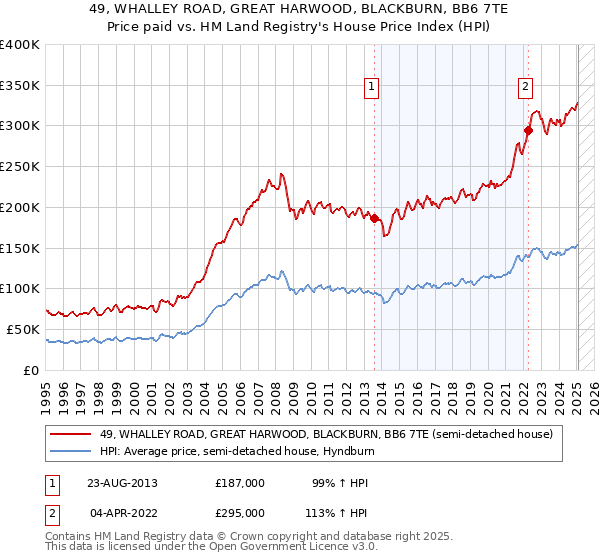 49, WHALLEY ROAD, GREAT HARWOOD, BLACKBURN, BB6 7TE: Price paid vs HM Land Registry's House Price Index